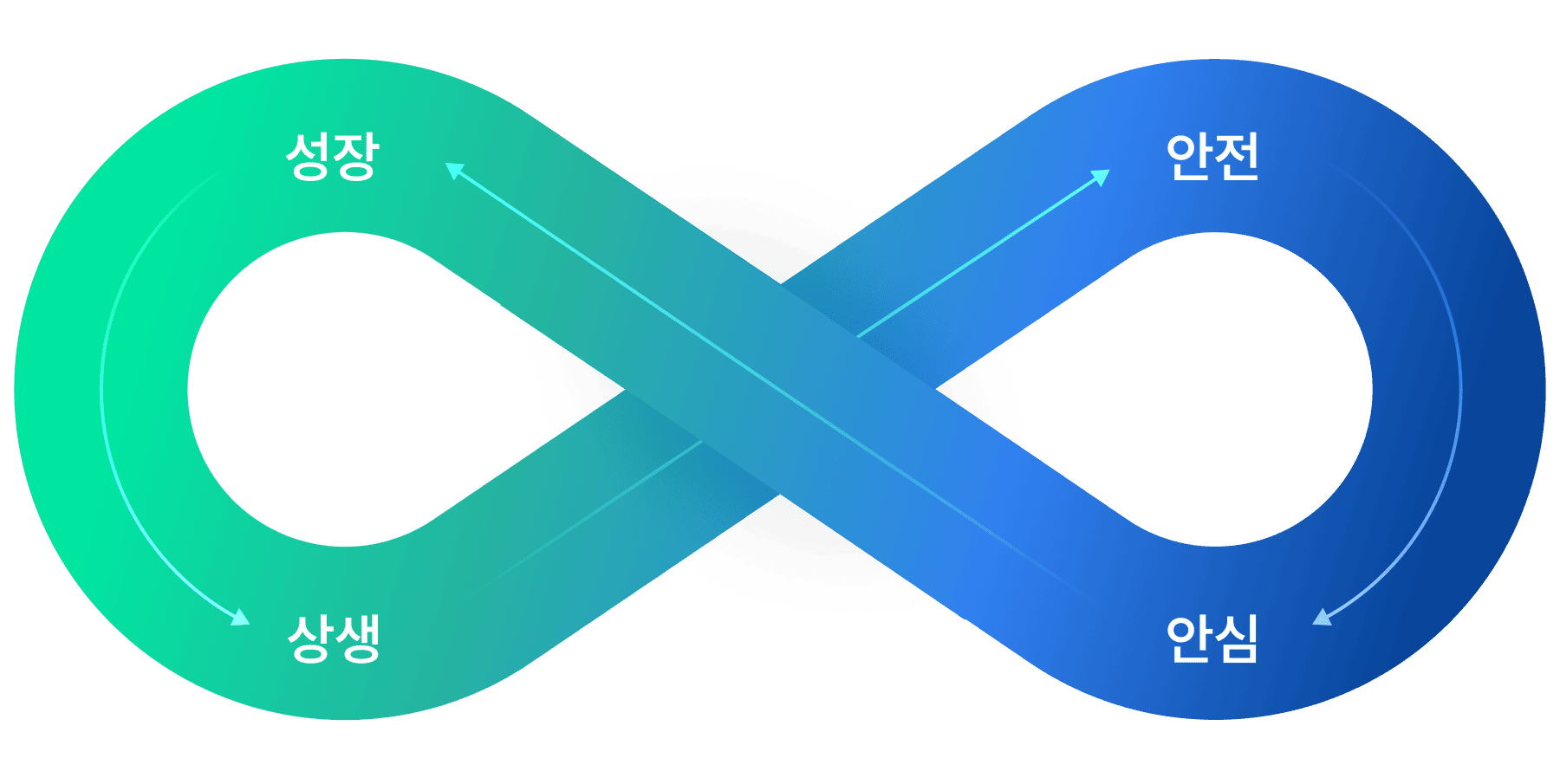 성장, 안전, 상생, 안심