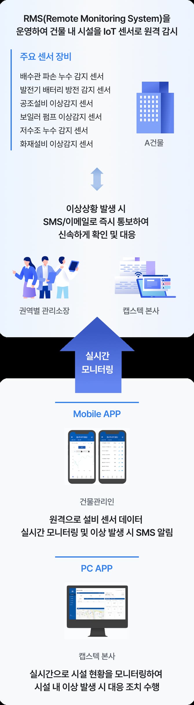 IoT 공간 관리 서비스 이미지