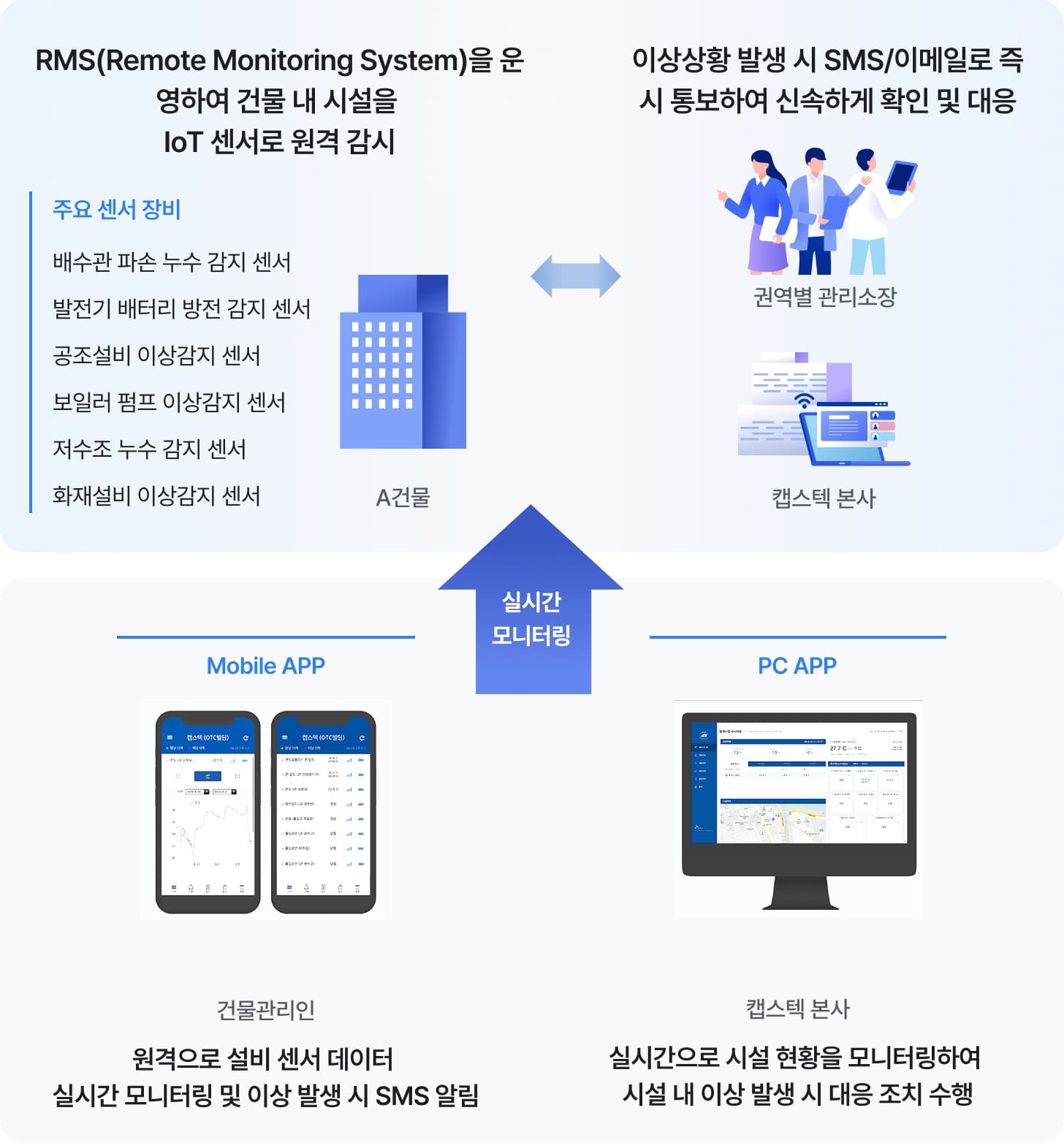 IoT 공간 관리 서비스 이미지