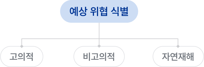 예상 위협 식별
