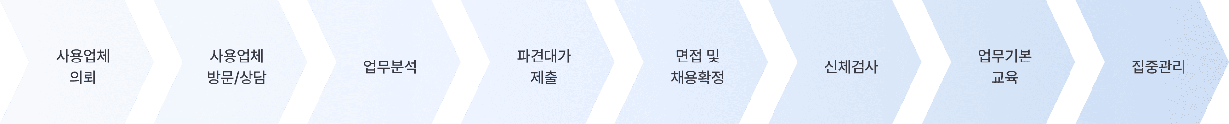 서비스 프로세스